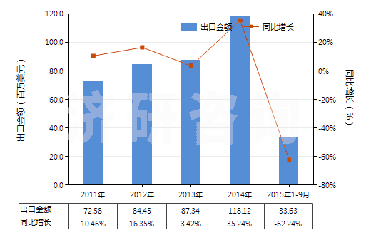 2011-2015年9月中國其他腎上腺皮質(zhì)激素的鹵化衍生物(HS29372290)出口總額及增速統(tǒng)計